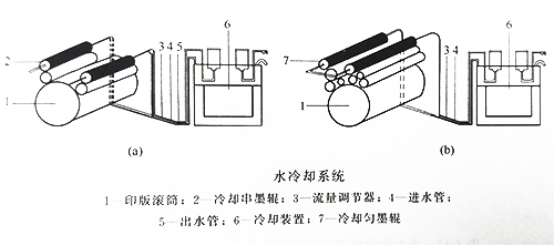 UVLED固化的無水平版印刷機(jī)